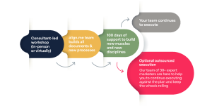 lign.me_Go-to-Market Acceleration process